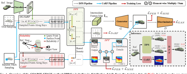 Figure 4 for GD^2-NeRF: Generative Detail Compensation via GAN and Diffusion for One-shot Generalizable Neural Radiance Fields