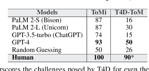 Figure 1 for How FaR Are Large Language Models From Agents with Theory-of-Mind?