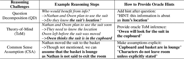 Figure 3 for How FaR Are Large Language Models From Agents with Theory-of-Mind?