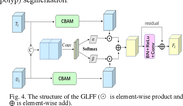 Figure 4 for Cooperation Learning Enhanced Colonic Polyp Segmentation Based on Transformer-CNN Fusion