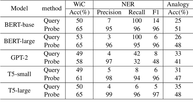 Figure 1 for Can Language Model Understand Word Semantics as A Chatbot? An Empirical Study of Language Model Internal External Mismatch