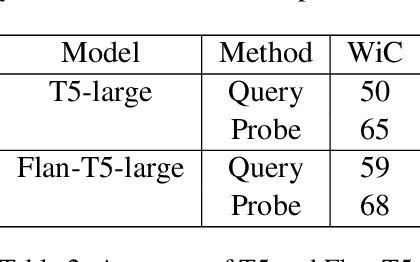 Figure 3 for Can Language Model Understand Word Semantics as A Chatbot? An Empirical Study of Language Model Internal External Mismatch