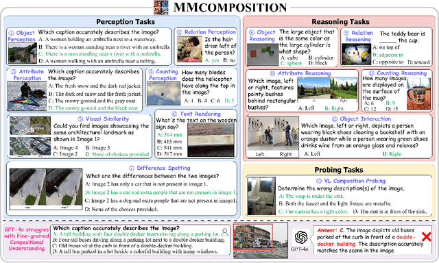 Figure 1 for MMCOMPOSITION: Revisiting the Compositionality of Pre-trained Vision-Language Models