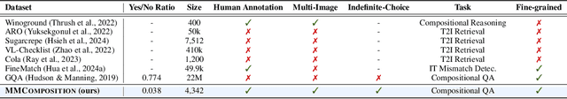 Figure 2 for MMCOMPOSITION: Revisiting the Compositionality of Pre-trained Vision-Language Models