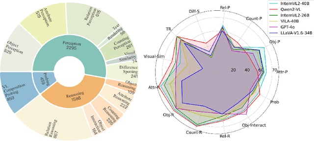 Figure 3 for MMCOMPOSITION: Revisiting the Compositionality of Pre-trained Vision-Language Models