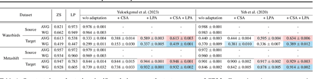 Figure 2 for Adaptive Concept Bottleneck for Foundation Models Under Distribution Shifts