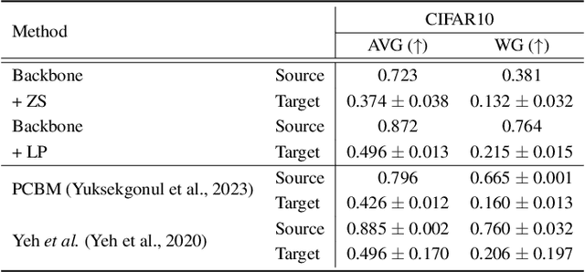 Figure 3 for Adaptive Concept Bottleneck for Foundation Models Under Distribution Shifts