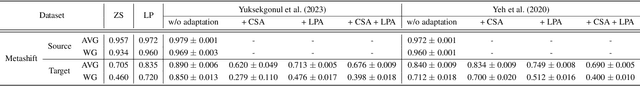 Figure 4 for Adaptive Concept Bottleneck for Foundation Models Under Distribution Shifts