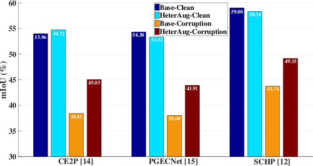 Figure 1 for Exploring the Robustness of Human Parsers Towards Common Corruptions