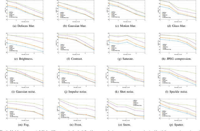 Figure 4 for Exploring the Robustness of Human Parsers Towards Common Corruptions