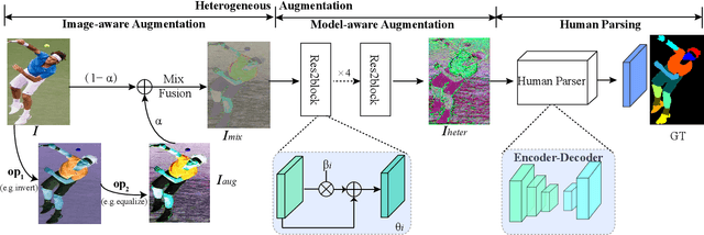 Figure 2 for Exploring the Robustness of Human Parsers Towards Common Corruptions