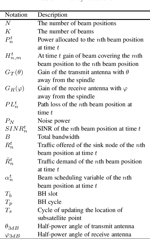 Figure 1 for Joint Beam Scheduling and Power Optimization for Beam Hopping LEO Satellite Systems