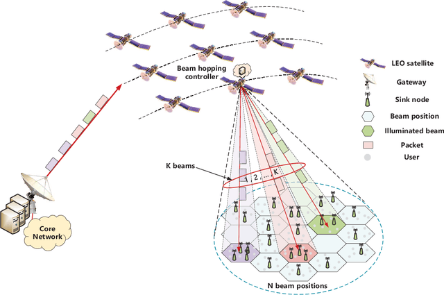 Figure 2 for Joint Beam Scheduling and Power Optimization for Beam Hopping LEO Satellite Systems