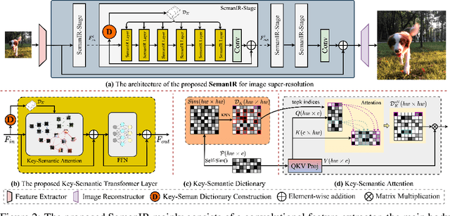 Figure 3 for Sharing Key Semantics in Transformer Makes Efficient Image Restoration