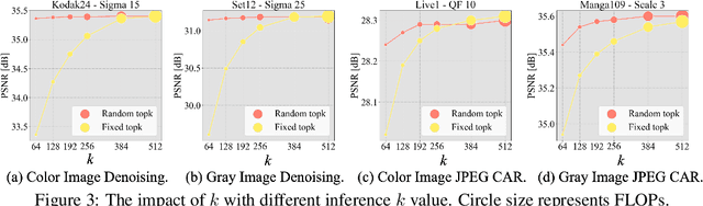 Figure 4 for Sharing Key Semantics in Transformer Makes Efficient Image Restoration