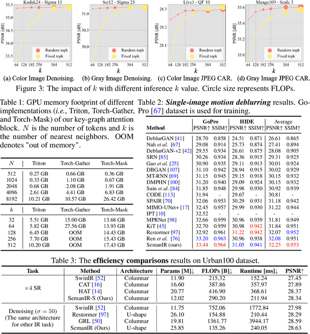 Figure 2 for Sharing Key Semantics in Transformer Makes Efficient Image Restoration