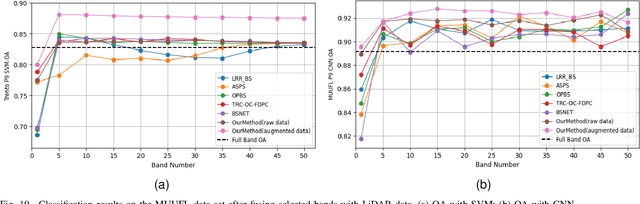 Figure 2 for LiDAR-Guided Cross-Attention Fusion for Hyperspectral Band Selection and Image Classification