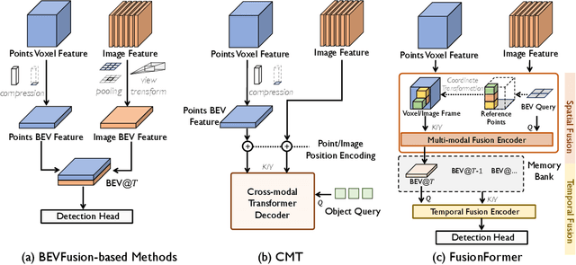 Figure 1 for FusionFormer: A Multi-sensory Fusion in Bird's-Eye-View and Temporal Consistent Transformer for 3D Objection