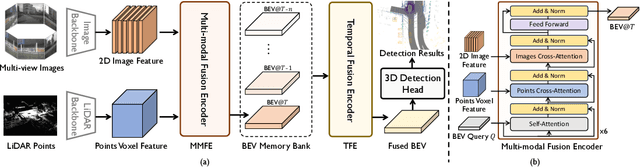 Figure 3 for FusionFormer: A Multi-sensory Fusion in Bird's-Eye-View and Temporal Consistent Transformer for 3D Objection