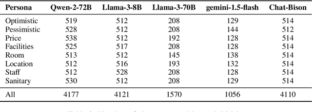 Figure 4 for Can Large Language Models Replace Economic Choice Prediction Labs?