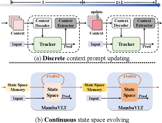 Figure 1 for MambaVLT: Time-Evolving Multimodal State Space Model for Vision-Language Tracking