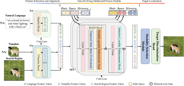 Figure 3 for MambaVLT: Time-Evolving Multimodal State Space Model for Vision-Language Tracking