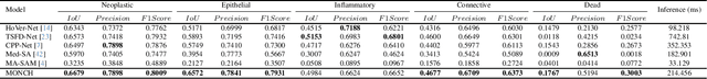 Figure 2 for Progressive Vision-Language Prompt for Multi-Organ Multi-Class Cell Semantic Segmentation with Single Branch