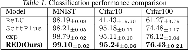 Figure 1 for Learn to Accumulate Evidence from All Training Samples: Theory and Practice