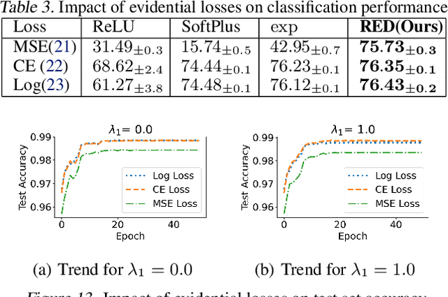 Figure 4 for Learn to Accumulate Evidence from All Training Samples: Theory and Practice