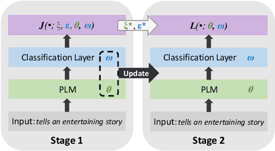 Figure 1 for PAC-tuning:Fine-tuning Pretrained Language Models with PAC-driven Perturbed Gradient Descent