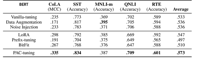 Figure 2 for PAC-tuning:Fine-tuning Pretrained Language Models with PAC-driven Perturbed Gradient Descent