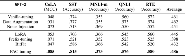 Figure 3 for PAC-tuning:Fine-tuning Pretrained Language Models with PAC-driven Perturbed Gradient Descent