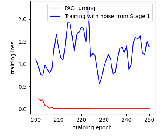 Figure 4 for PAC-tuning:Fine-tuning Pretrained Language Models with PAC-driven Perturbed Gradient Descent