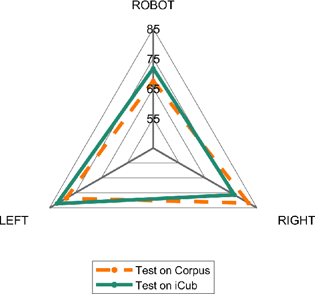 Figure 3 for Real-time Addressee Estimation: Deployment of a Deep-Learning Model on the iCub Robot