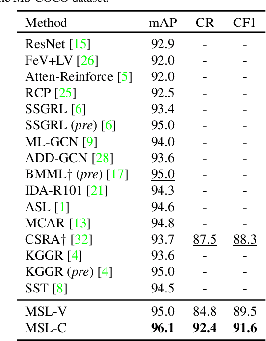 Figure 2 for Learning to recognize occluded and small objects with partial inputs
