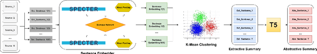 Figure 1 for SKT5SciSumm - A Hybrid Generative Approach for Multi-Document Scientific Summarization