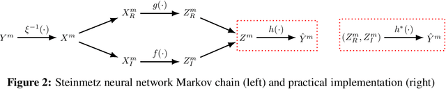 Figure 2 for Steinmetz Neural Networks for Complex-Valued Data