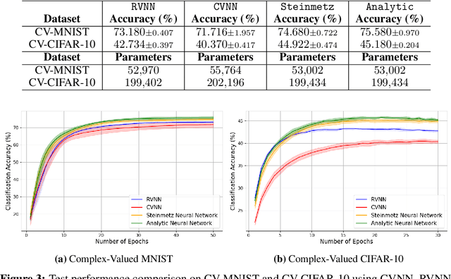 Figure 4 for Steinmetz Neural Networks for Complex-Valued Data