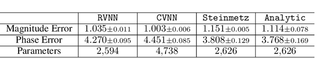 Figure 3 for Steinmetz Neural Networks for Complex-Valued Data