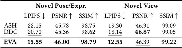 Figure 2 for EVA: Expressive Virtual Avatars from Multi-view Videos