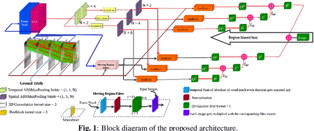 Figure 1 for MAEVI: Motion Aware Event-Based Video Frame Interpolation