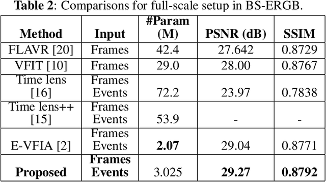 Figure 3 for MAEVI: Motion Aware Event-Based Video Frame Interpolation