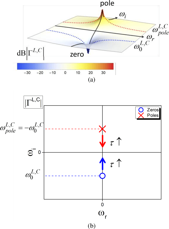 Figure 4 for Perfect matching of reactive loads through complex frequencies: from circuital analysis to experiments
