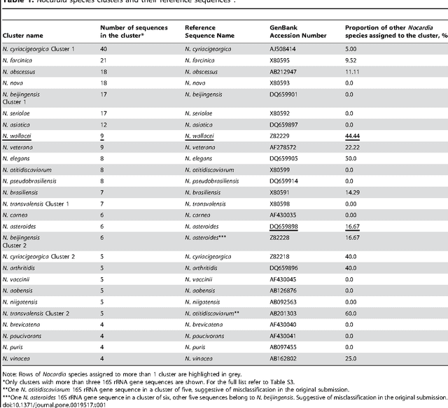 Figure 2 for Defining Reference Sequences for Nocardia Species by Similarity and Clustering Analyses of 16S rRNA Gene Sequence Data