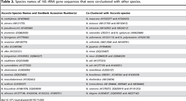 Figure 3 for Defining Reference Sequences for Nocardia Species by Similarity and Clustering Analyses of 16S rRNA Gene Sequence Data