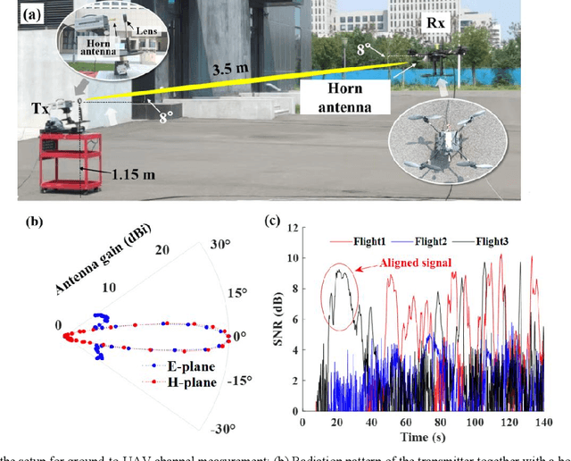 Figure 1 for Ground-to-UAV 140 GHz channel measurement and modeling