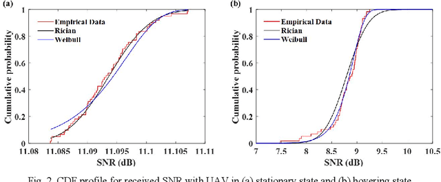 Figure 3 for Ground-to-UAV 140 GHz channel measurement and modeling