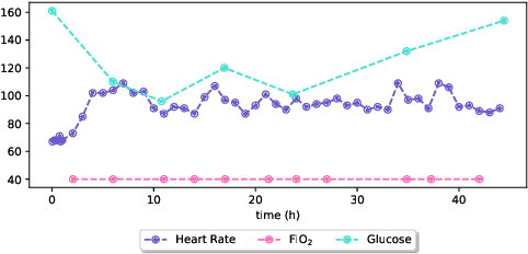 Figure 1 for Dynamic Local Attention with Hierarchical Patching for Irregular Clinical Time Series