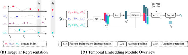 Figure 3 for Dynamic Local Attention with Hierarchical Patching for Irregular Clinical Time Series