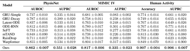 Figure 2 for Dynamic Local Attention with Hierarchical Patching for Irregular Clinical Time Series